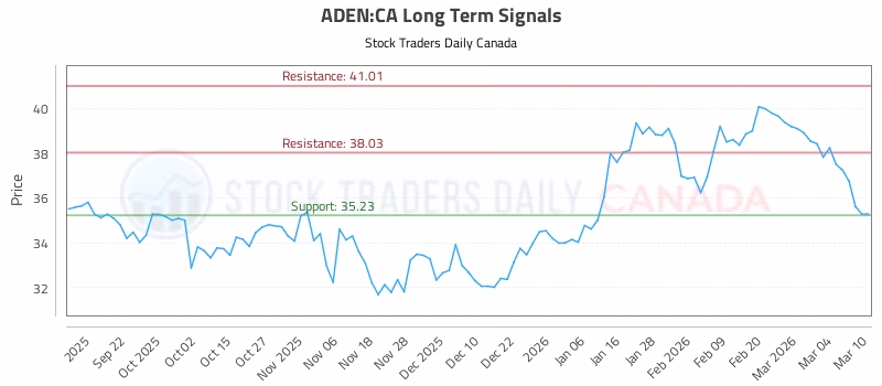 Stock Chart for ADEN:CA