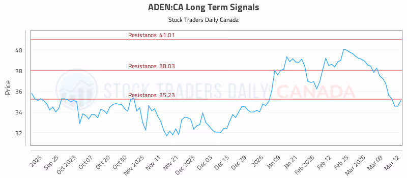 Stock Chart for ADEN:CA