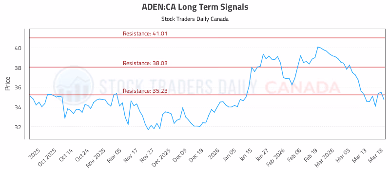 Stock Chart for ADEN:CA