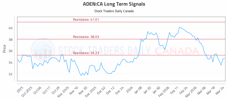 Stock Chart for ADEN:CA