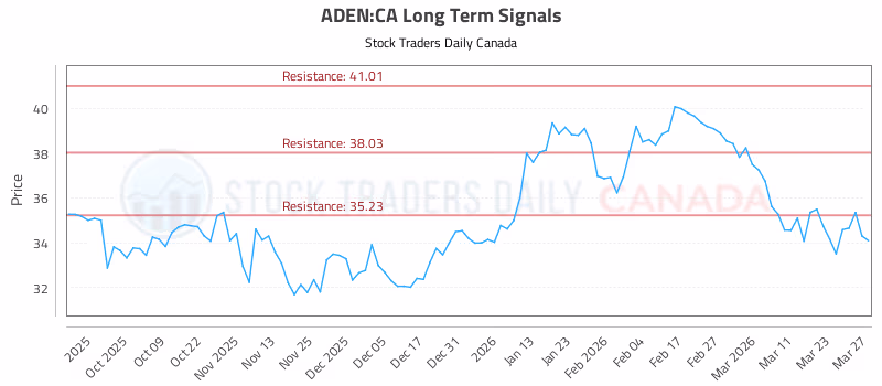 Stock Chart for ADEN:CA