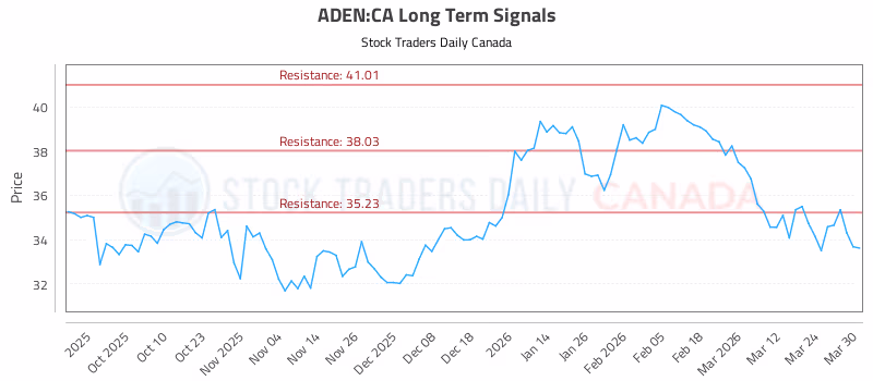 Stock Chart for ADEN:CA