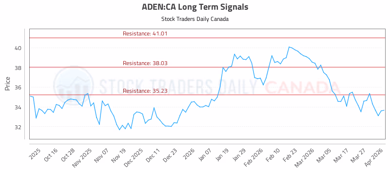Stock Chart for ADEN:CA