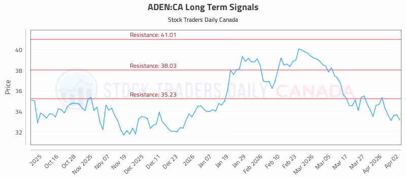 Stock Chart for ADEN:CA