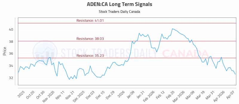 Stock Chart for ADEN:CA