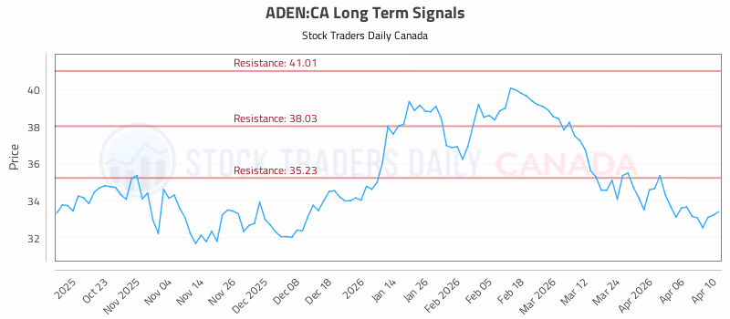 Stock Chart for ADEN:CA