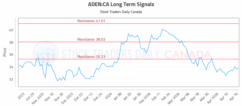 Stock Chart for ADEN:CA