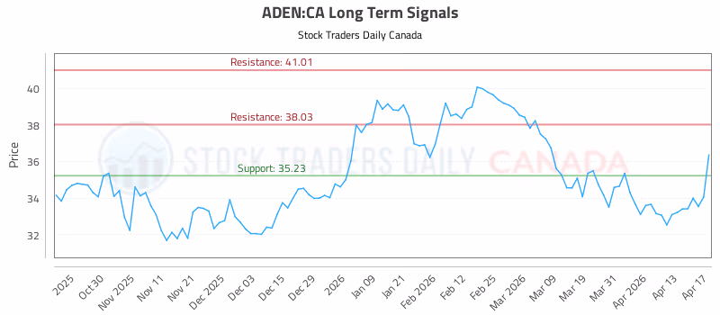 Stock Chart for ADEN:CA