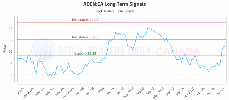 Stock Chart for ADEN:CA