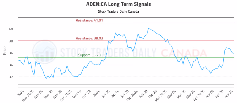 Stock Chart for ADEN:CA