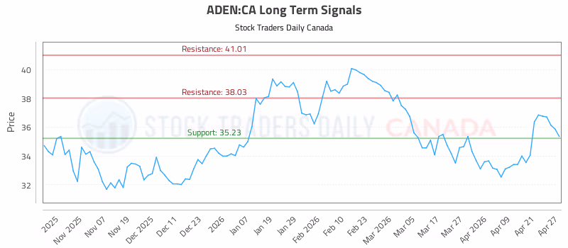 Stock Chart for ADEN:CA