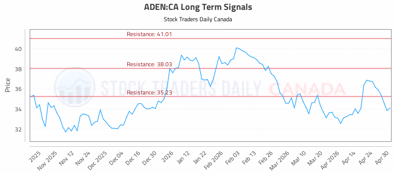 Stock Chart for ADEN:CA
