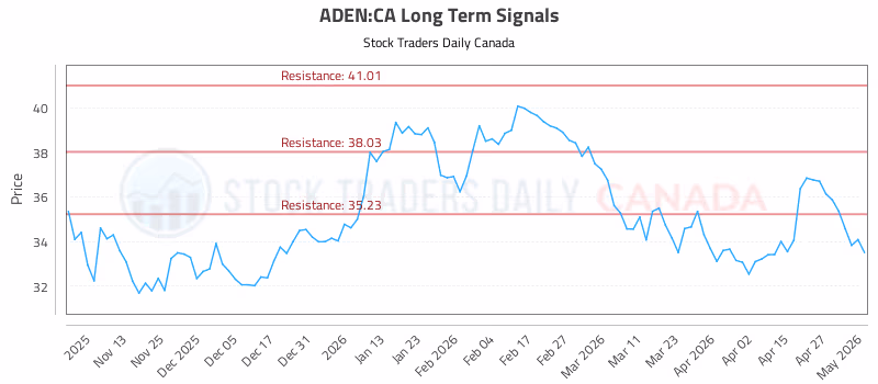 Stock Chart for ADEN:CA
