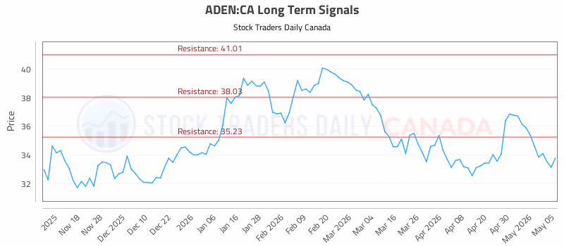 Stock Chart for ADEN:CA