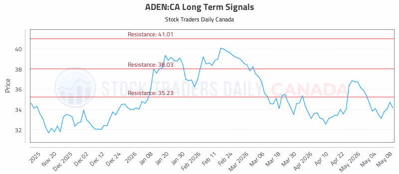 Stock Chart for ADEN:CA
