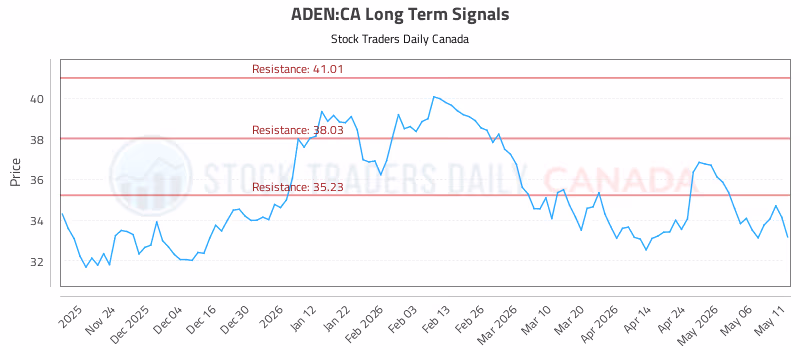 Stock Chart for ADEN:CA