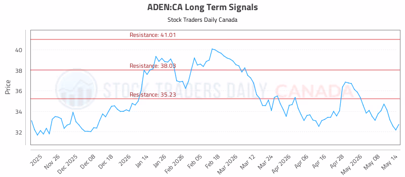 Stock Chart for ADEN:CA