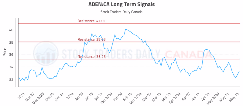 Stock Chart for ADEN:CA