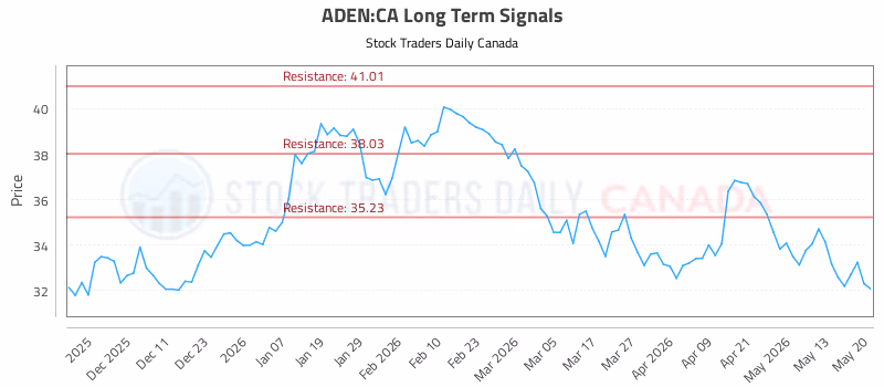 Stock Chart for ADEN:CA