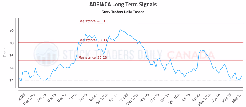 Stock Chart for ADEN:CA