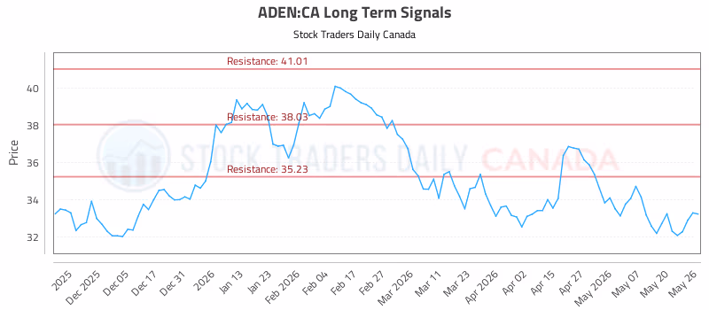 Stock Chart for ADEN:CA