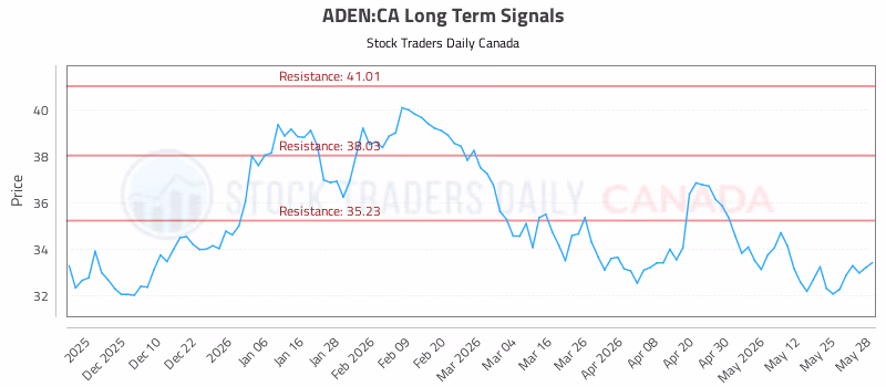 Stock Chart for ADEN:CA