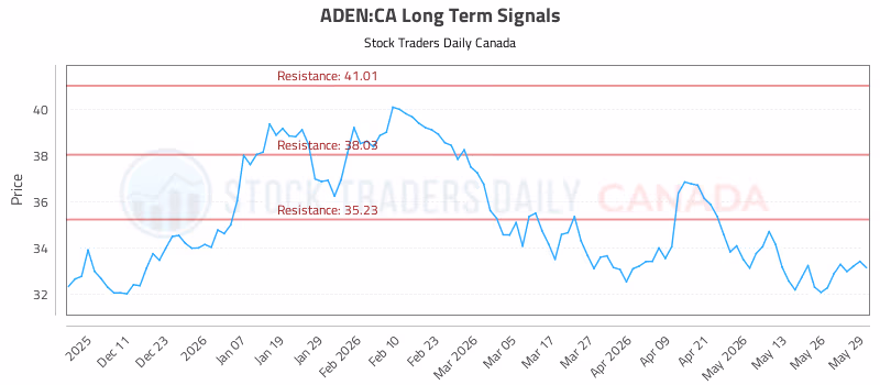Stock Chart for ADEN:CA
