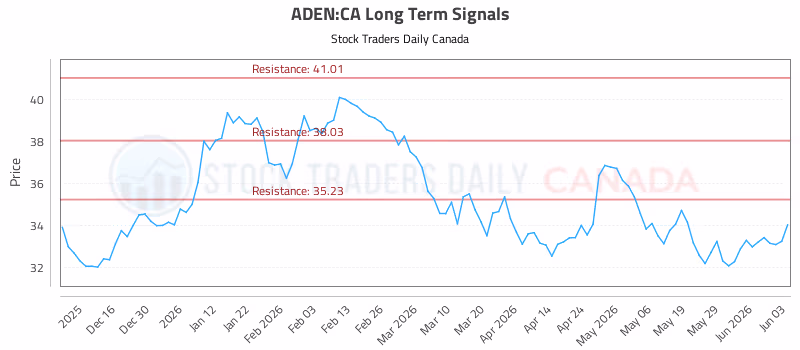 Stock Chart for ADEN:CA