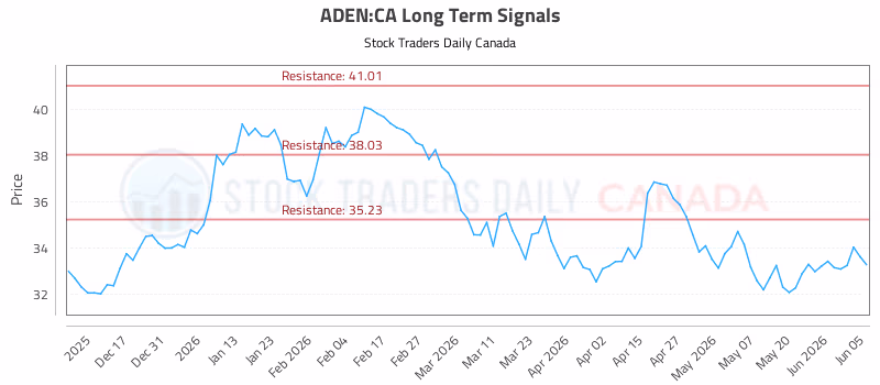 Stock Chart for ADEN:CA