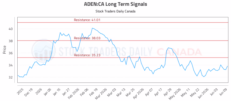 Stock Chart for ADEN:CA