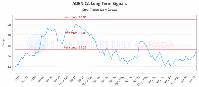 Stock Chart for ADEN:CA