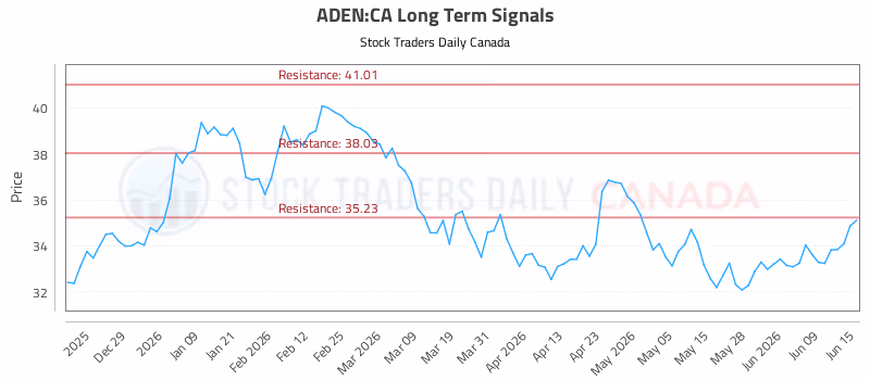 Stock Chart for ADEN:CA