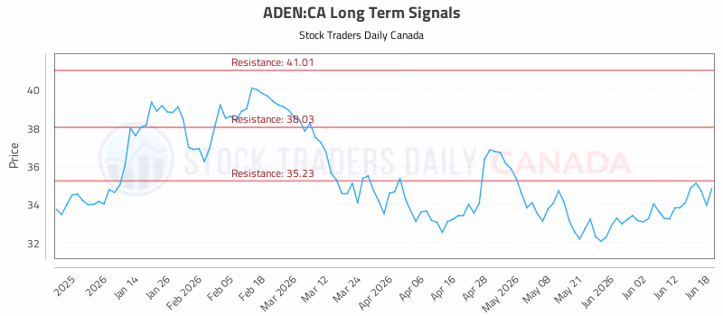 Stock Chart for ADEN:CA