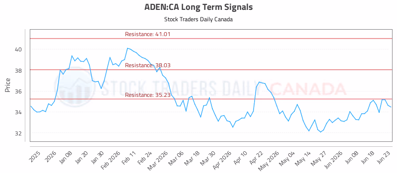 Stock Chart for ADEN:CA