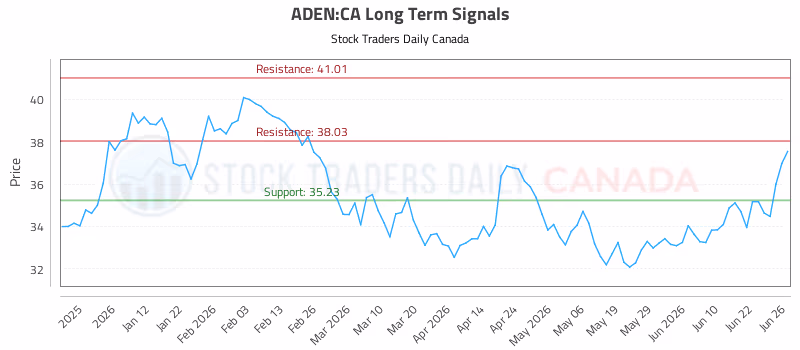 Stock Chart for ADEN:CA