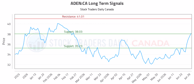 Stock Chart for ADEN:CA