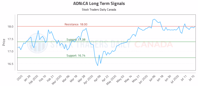 Stock Chart for ADN:CA