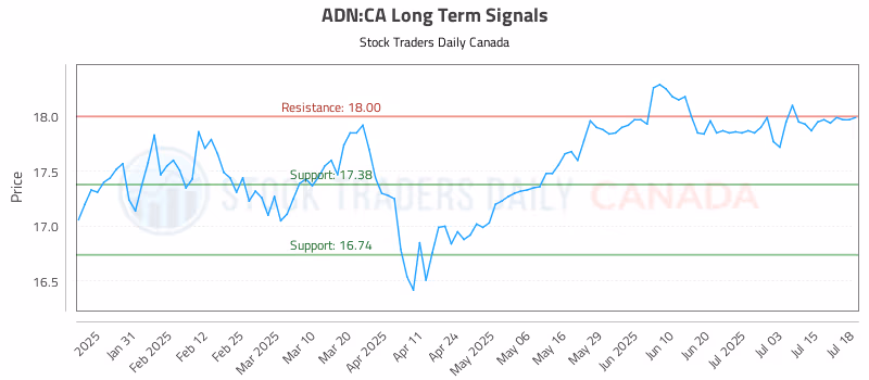 Stock Chart for ADN:CA