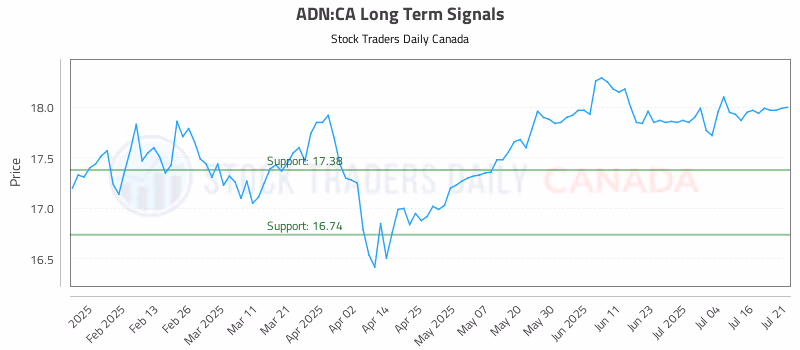 Stock Chart for ADN:CA