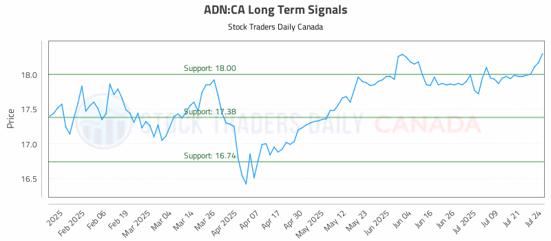 Stock Chart for ADN:CA