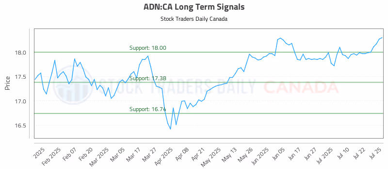 Stock Chart for ADN:CA