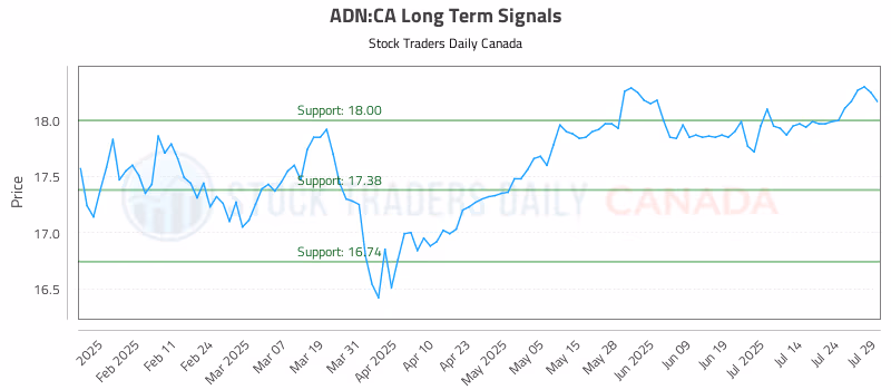 Stock Chart for ADN:CA