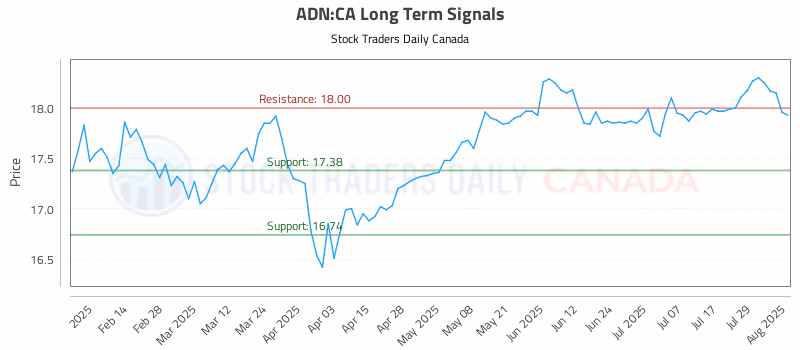 Stock Chart for ADN:CA