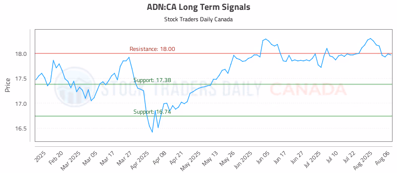 Stock Chart for ADN:CA
