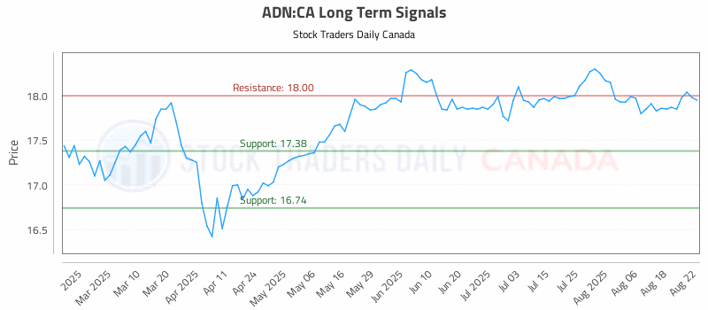 Stock Chart for ADN:CA