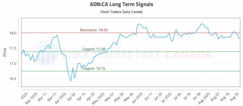 Stock Chart for ADN:CA