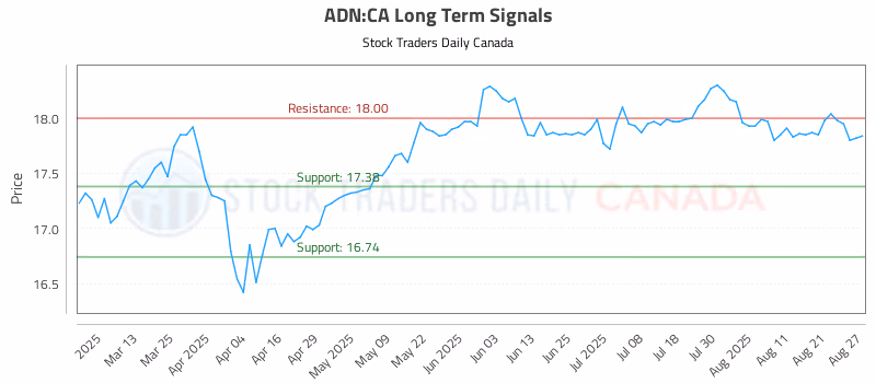 Stock Chart for ADN:CA