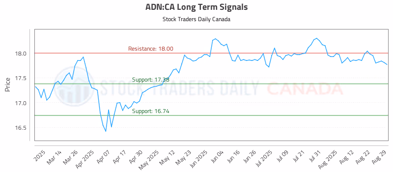 Stock Chart for ADN:CA