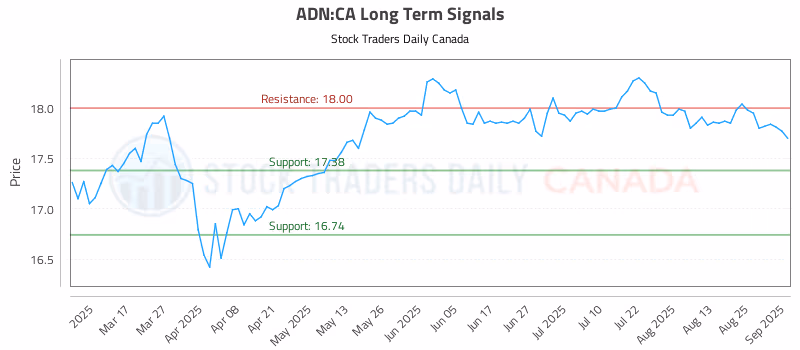 Stock Chart for ADN:CA