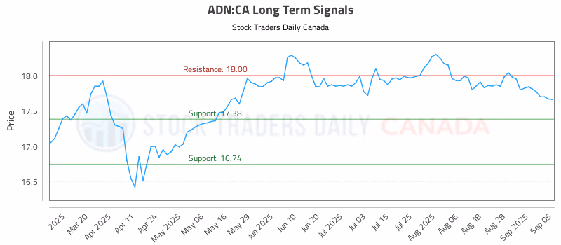 Stock Chart for ADN:CA